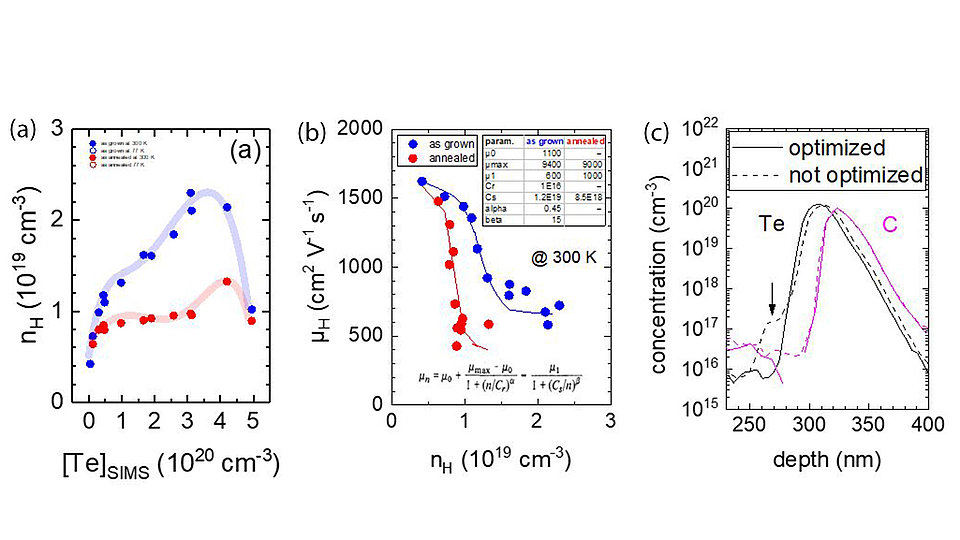 Hall Data of as grown (blue) and annealed (red) GaAs:Te layers at room temperature