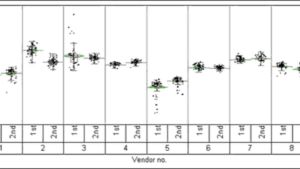 Distribution of maximum transconductance