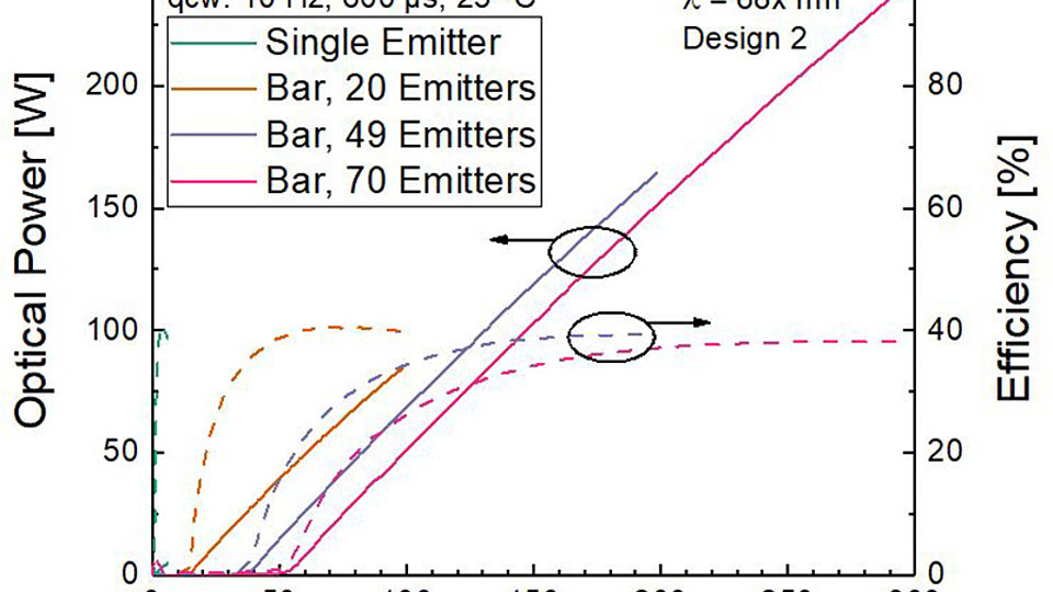 Optical power and conversion efficiency per emitter