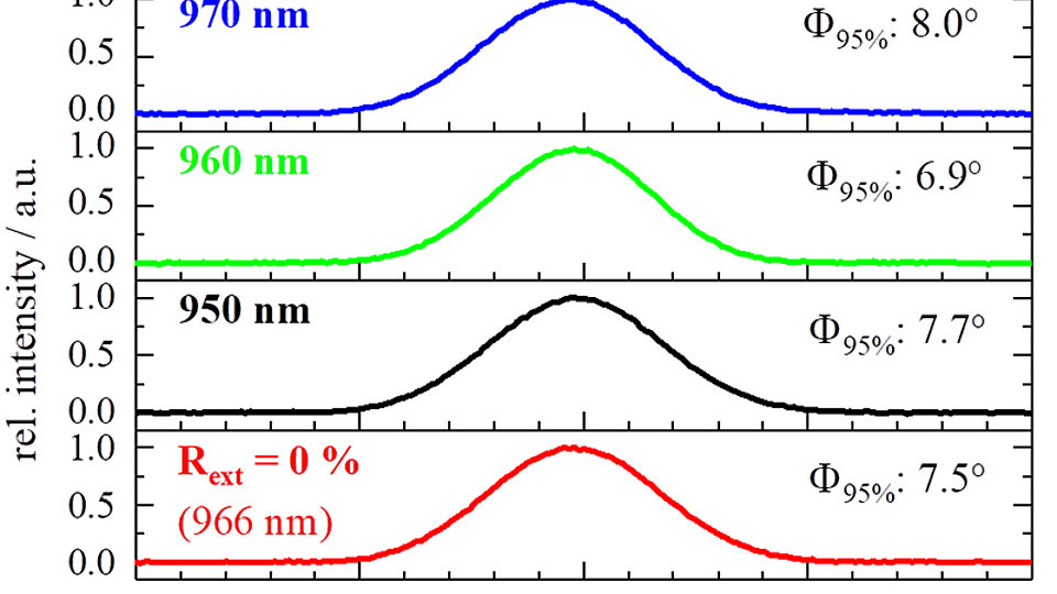 Lateral farfields at 1 W optical power 