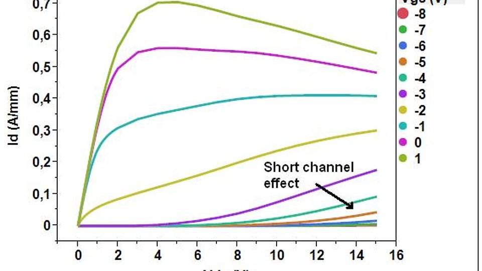 Ausgangskennlinien von Transistoren Standarddesign