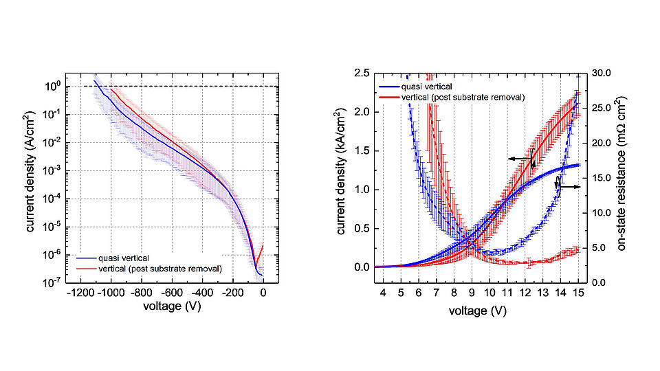 Two graphs comparing current density versus voltage. The left graph shows data for "quasi vertical" (blue) and "vertical" (red) configurations. The right graph illustrates variations in on-state resistance (in mΩ cm²) with voltage. Both graphs include error bars for accuracy.