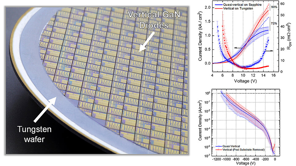 Photograph of a tungsten wafer containing a regular array of vertical gallium nitride diodes. Two graphs compare the current-density–voltage characteristics of the diodes on sapphire and tungsten substrates.