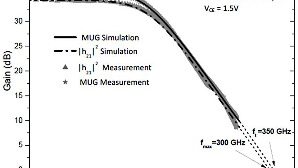 Measured and simulated small-signal gain