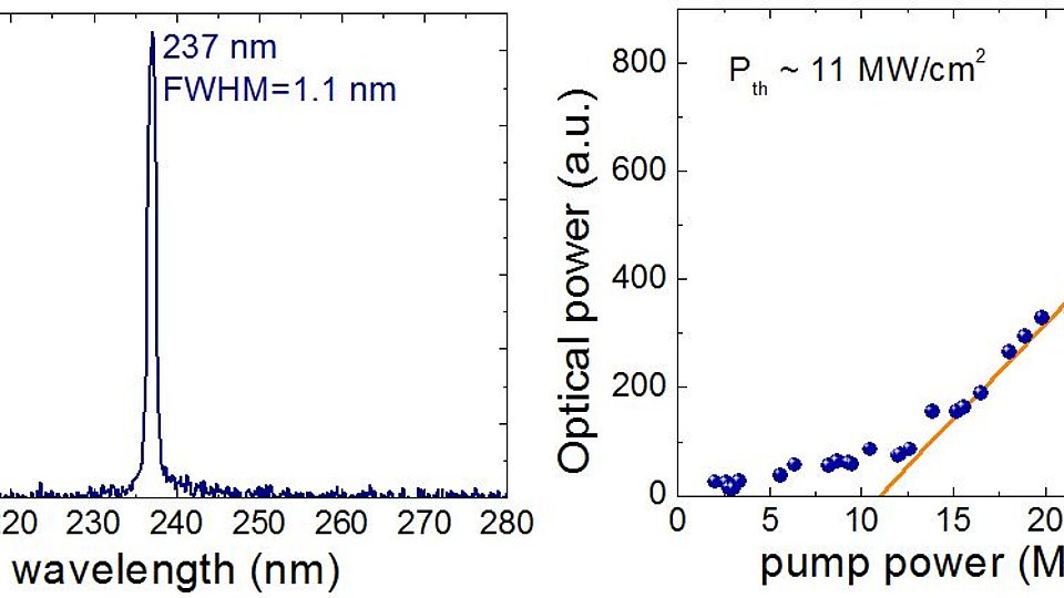 Emissionsspektrum + optische Leistung