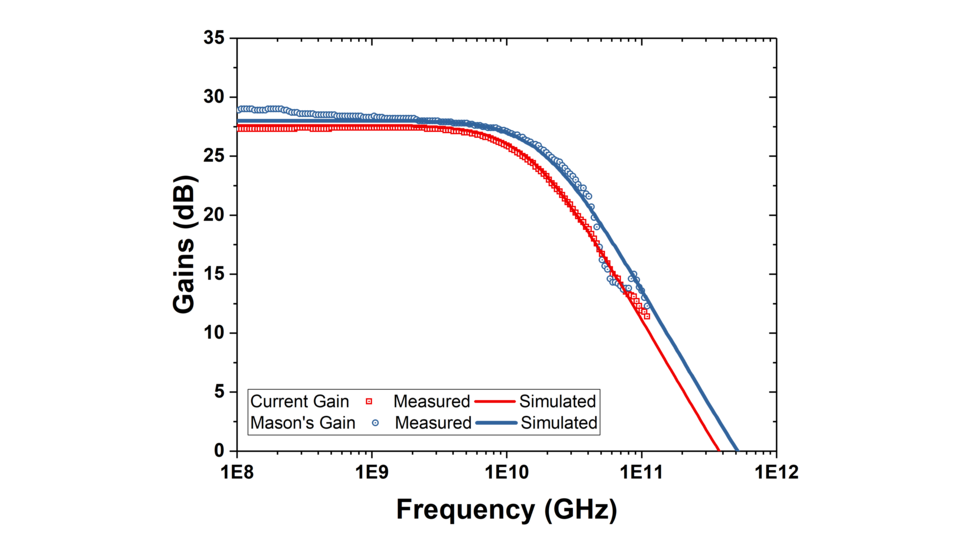 Plot of gain (dB) versus frequency (GHz) showing measured and simulated data for current gain and Mason's gain.