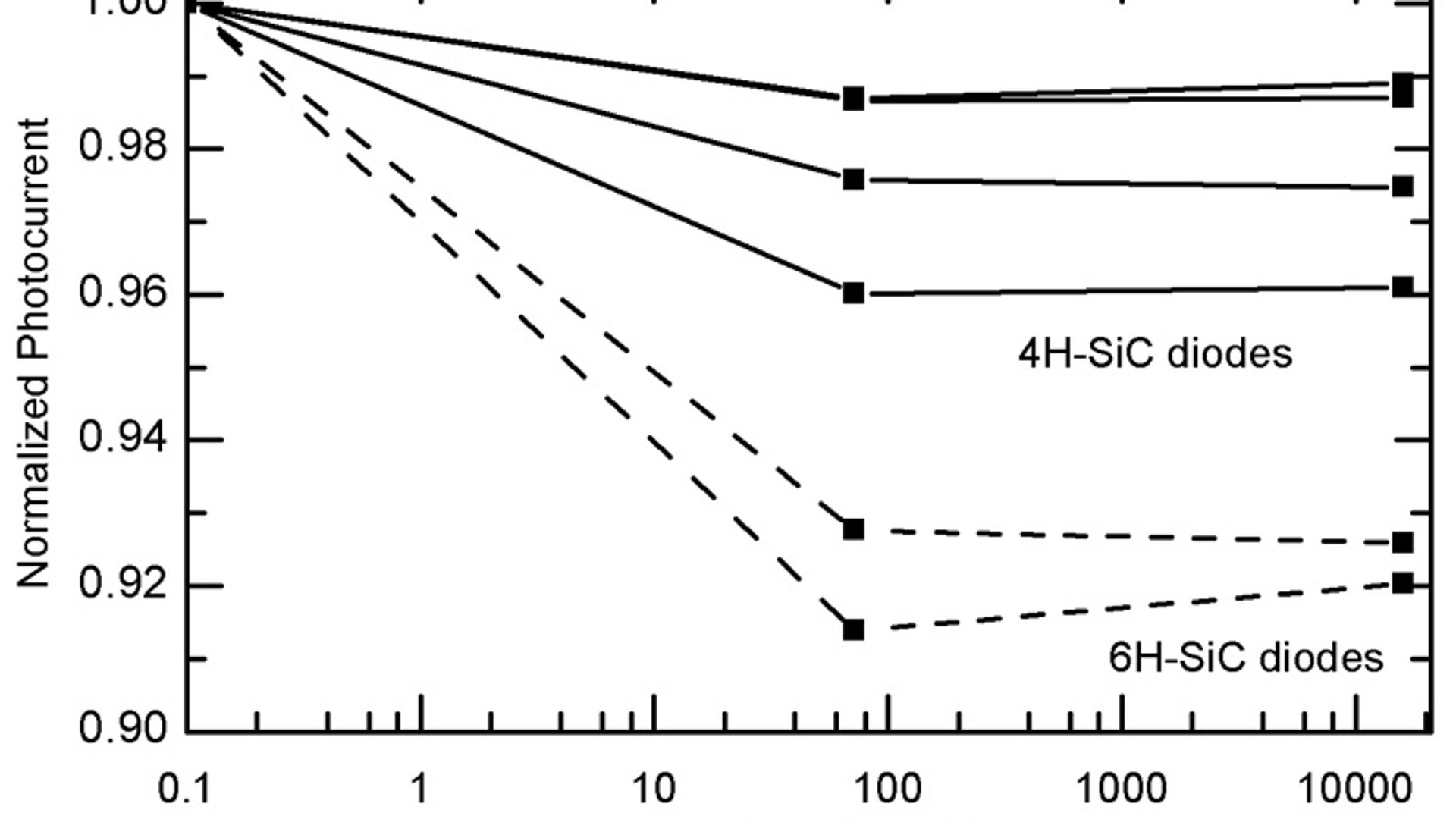 Highly reliable silicon carbide photodiodes for visibleblind