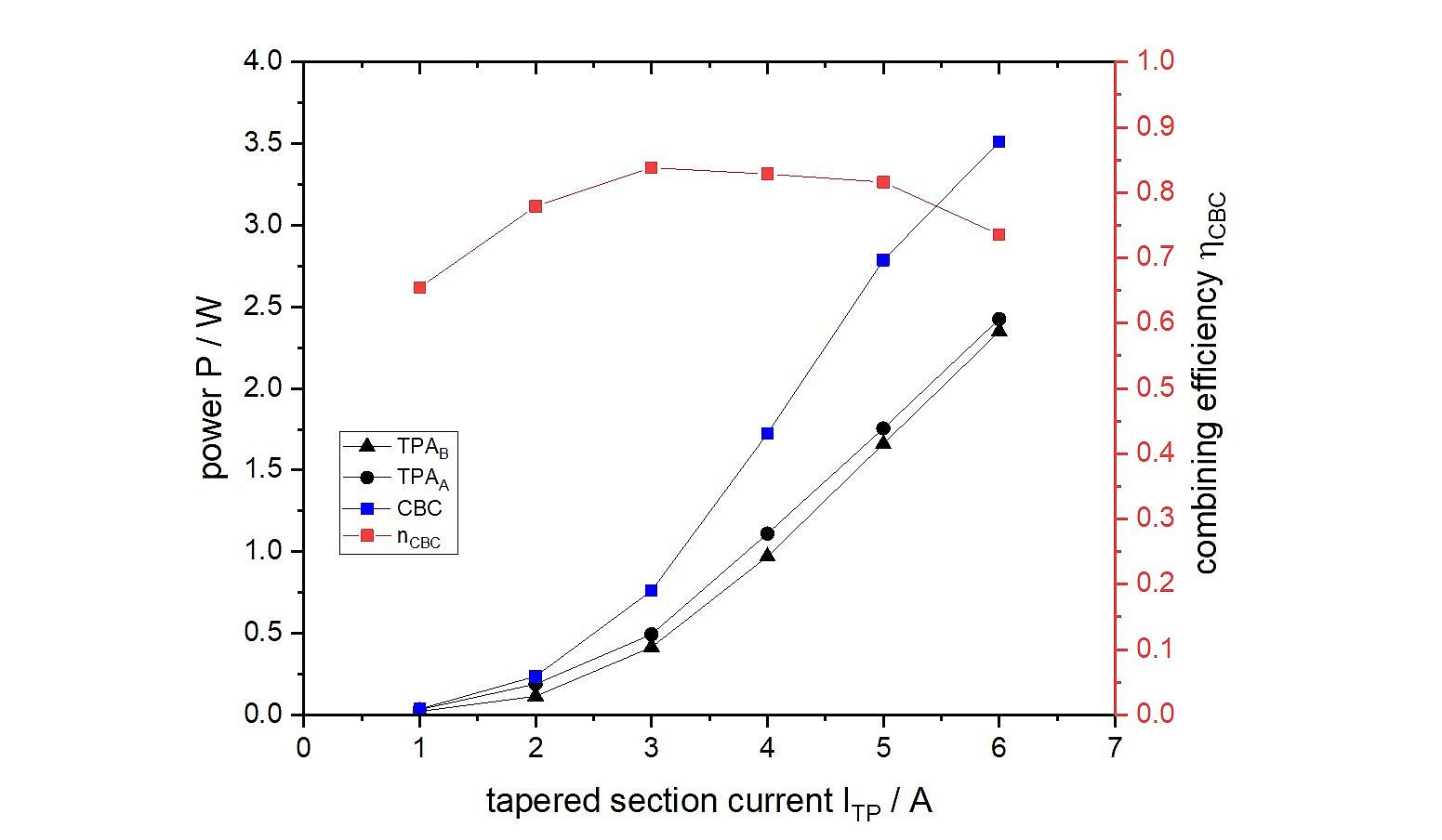 Significant progress in coherent beam combining with diode lasers and