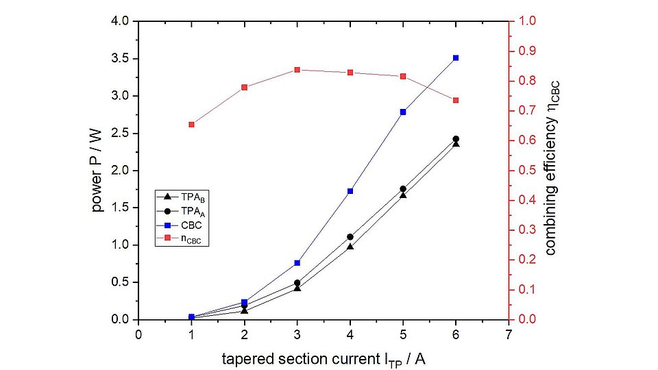 Fig. 2. Graph indicating optical power and combining efficiency vs ITP characterization of the CBC setup, MOPA-A and MOPA-B, IRW = 300 mA, IMO = 60 mW. 