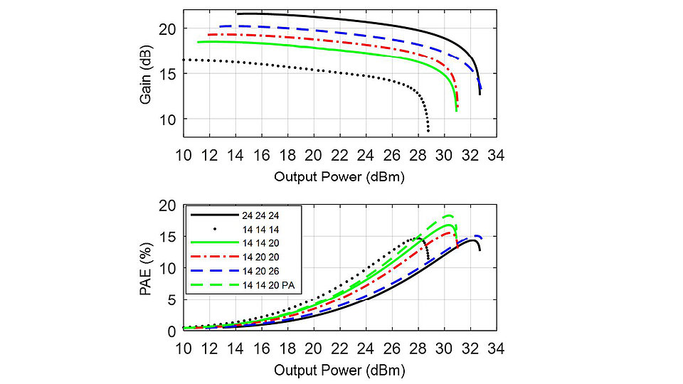Gain and PAE versus output power at 26.4 GHz for combinations of 3 different supply voltages