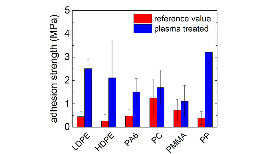 Fig. 2: Graph showing adhesion strength values for plasma pre-treated polymer substrates using the µPQ.