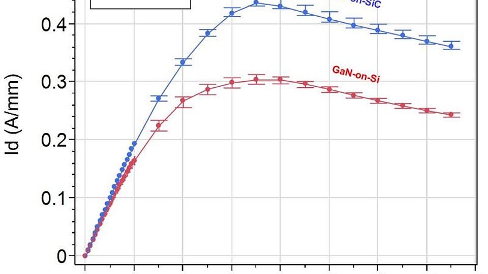 Ausgangskennlinie GaN-auf-Si-/GaN-auf-SiC-Transistoren
