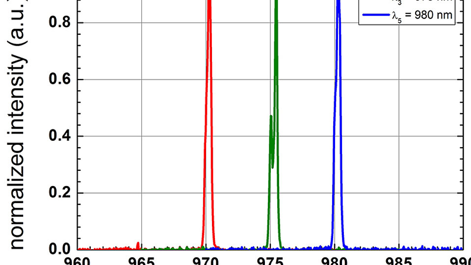 Normalized spectrum of three single emitters from the 5-emitter T-bar 