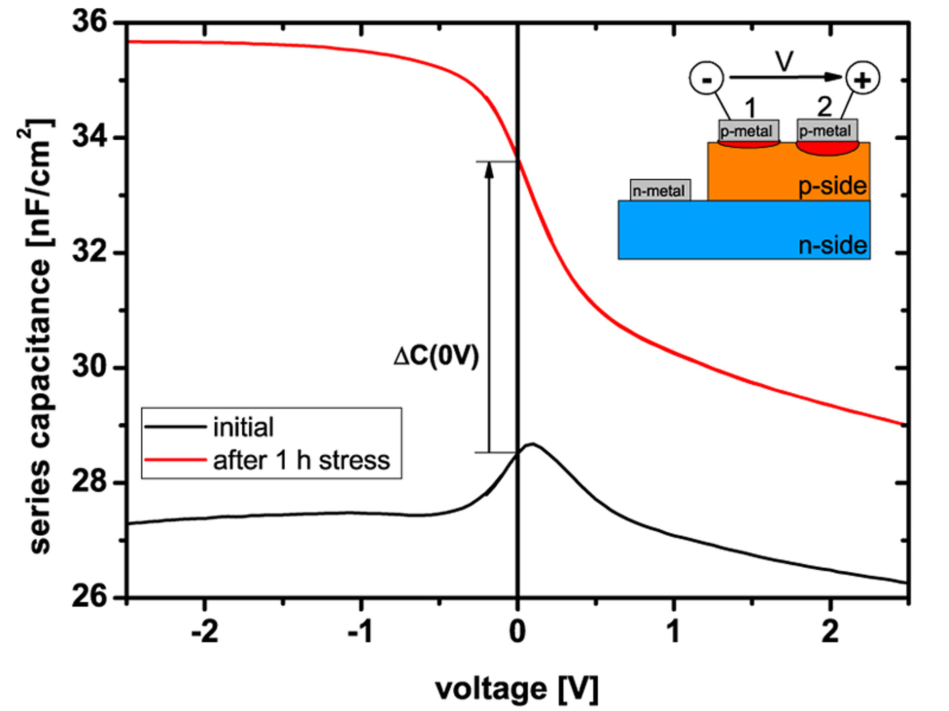Capacitance voltage measurements revealing a promising approach to device optimization of UV LEDs Ferdinand Braun Institut
