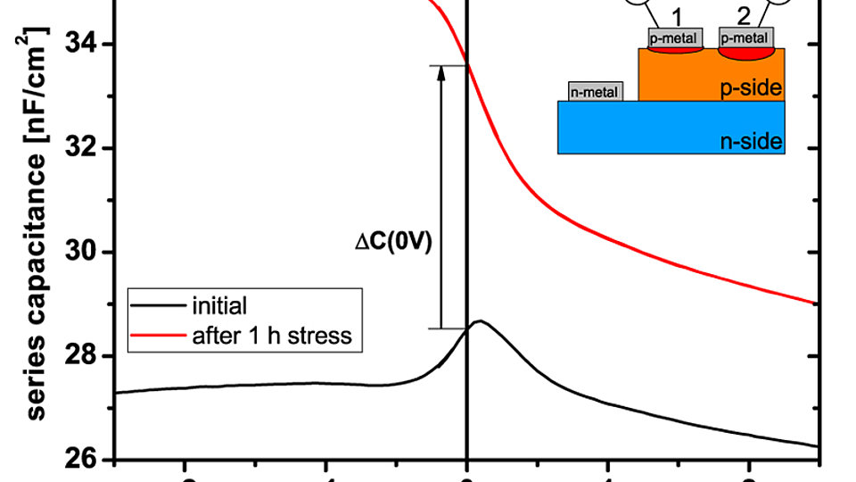 Capacitance-voltage profiles of two p-contacts