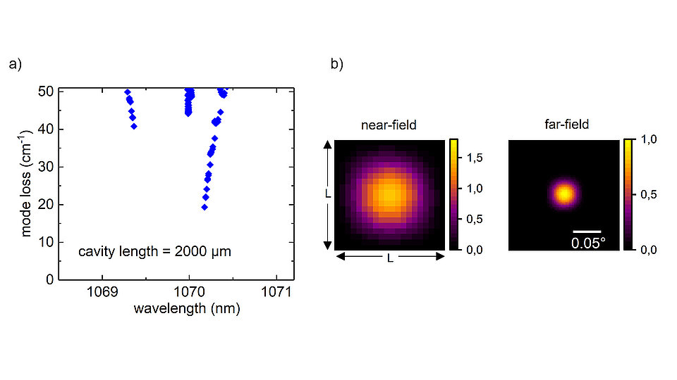 Graphical representation of a PCSEL with a cavity length of 2 mm. (a) Mode spectrum showing mode loss vs. wavelength (1069–1071 nm). (b) Near-field and far-field intensity distributions for the fundamental mode, with scales indicating spatial and angular spreads.
