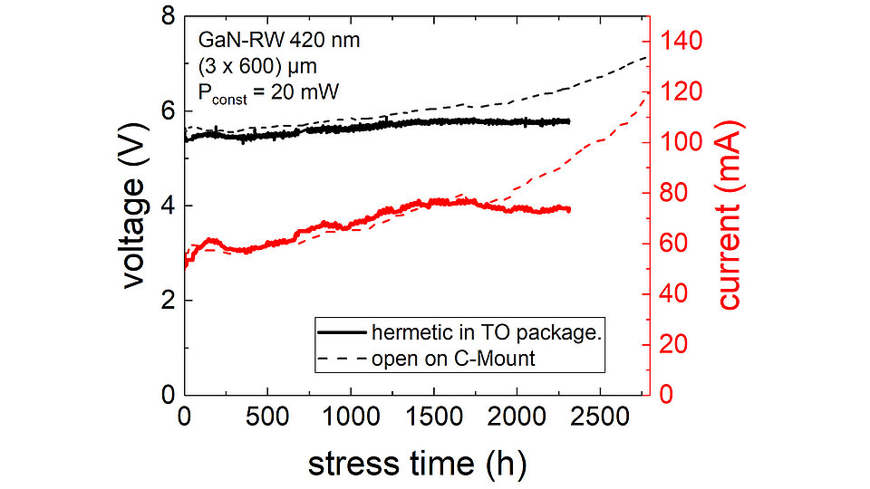 Fig. 3: Graph showing the comparison of the aging results of 420 nm GaN laser diodes sealed into a TO package and mounted on a C-mount.