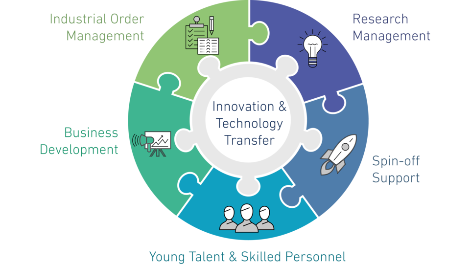 Circular infographic illustrating the Innovation & Technology Transfer unit. “Innovation & Technology Transfer” appears at the center. Five interlocking, color-coded puzzle segments surround it, representing the core activities: Research Management (light bulb icon), Spin-off Support (rocket icon), Young Talent & Skilled Personnel (people icon), Business Development (presentation icon), and Industrial Order Management (checklist icon). The connected segments emphasize the integrated and collaborative nature of these functions.