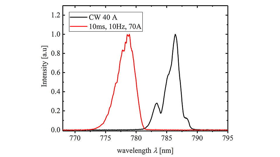Fig. 3: Graph showing emission spectra for two mode of operation, QCW at 10 ms 10 Hz with 70 A driving current and CW with 40 A driving current. The spectral width remains nearly the same and is 7…8 nm (95 % power content) for the two modes of operation.