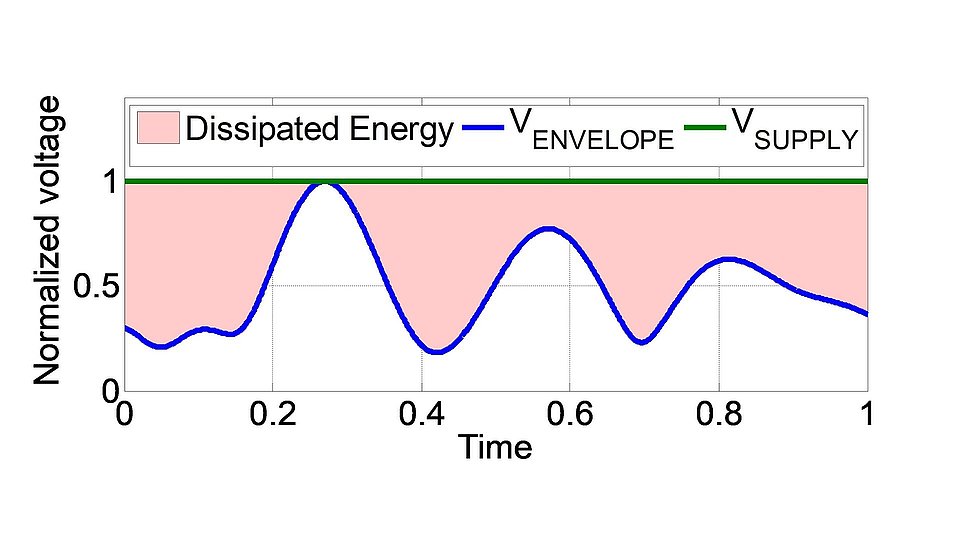 Power dissipation in power amplifier with fixed supply voltage (red)