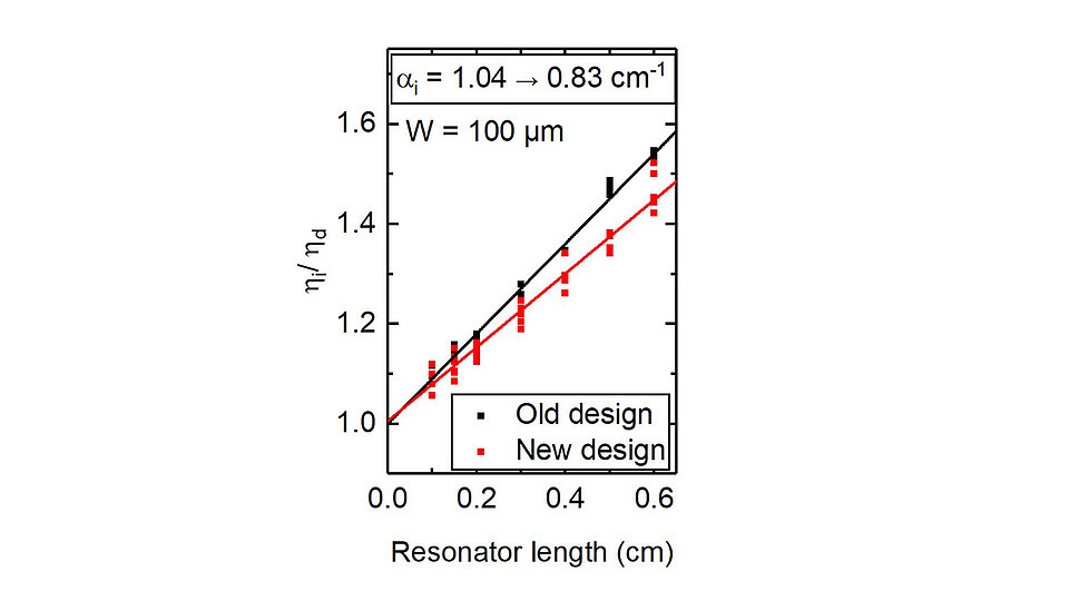 Scaled inverse external differential efficiency as a function of resonator length