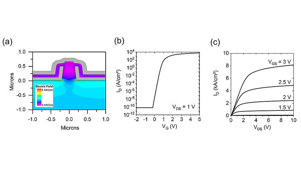Fig. 2: Graphs showing (a) electric field distribution of a β-Ga2O3 FinFET with a doping concentration of the 3 µm thick drift zone layer and in the fin region of 2 × 1016 cm-3 at a blocking voltage of 400 V. Simulated (b) transfer and (c) output curves for the vertical β-Ga2O3 FinFET.