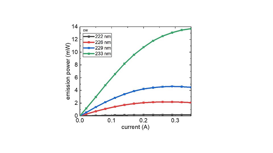 Diagram shows the relationship between current (A) and emitted power (mW) for different wavelengths: 222 nm (black), 226 nm (red), 229 nm (blue) and 233 nm (green). The curves show increasing power with increasing current.