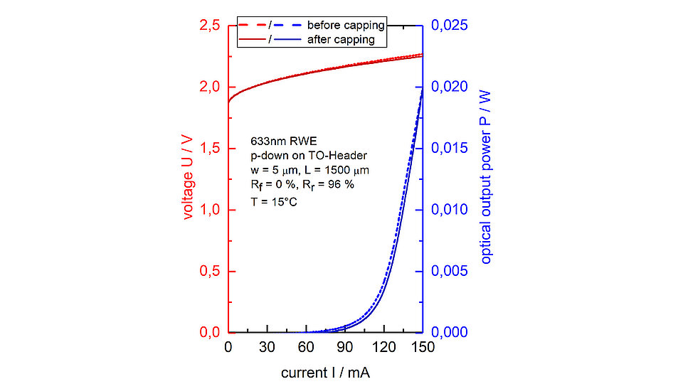 Fig. 2: Graph showing PUI characteristics of an uncapped and capped 633 nm laser diode for external resonator operation.