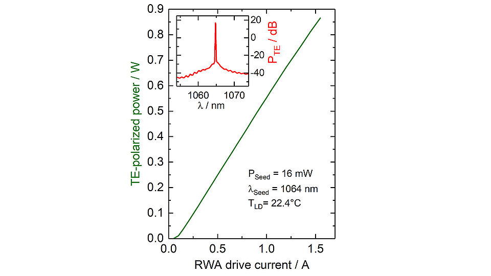 Fig. 2: Graph showing LI-curve and optical spectrum of the 1064 nm MOPA.