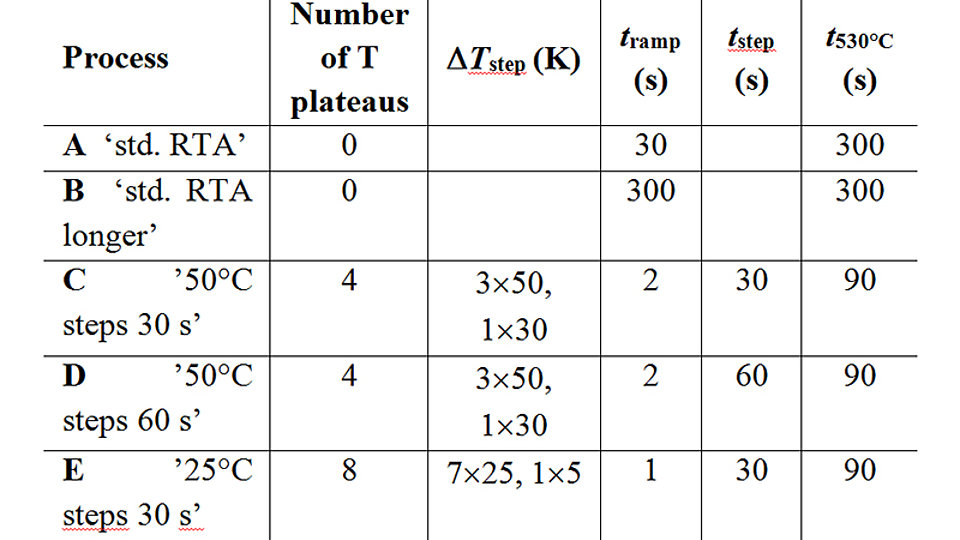 Applied annealing processes
