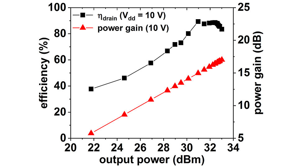 Graph showing measured final-stage drain efficiency (ηdrain) and power gain vs. output power of proposed digital GaN-based class-E outphasing PA at 4 GHz
