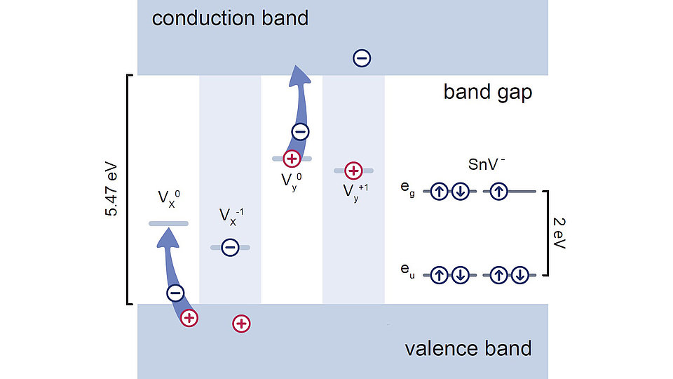Diagramm zeigt die Bandstruktur eines Halbleiters mit dem Leitungsband und dem Valenzband. Es enthält Energiewerte, Bandlücken und verschiedene Zustände, symbolisiert durch Pfeile und elektrische Ladungen. Der Unterschied zwischen den Bändern beträgt 5,47 eV im Leitungsband und 2 eV im Valenzband.