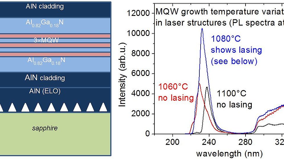 Schichtstruktur UV-Laser + Photolumineszenz-Spektren AlGaN-Quantenfilme