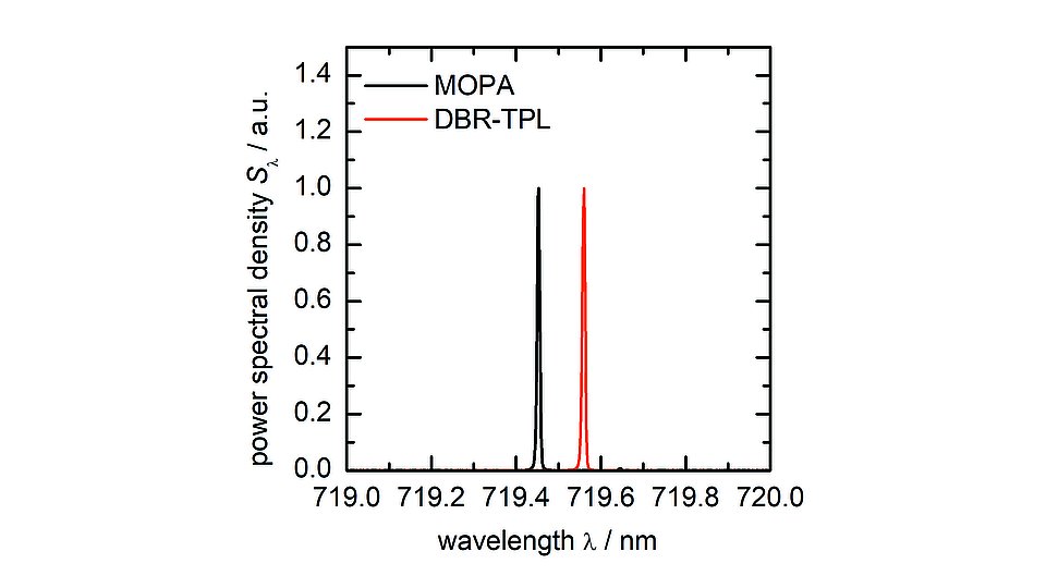 Graph showing power spectral density (S) as a function of wavelength (λ) in nanometers. Two lines are displayed: a black line representing MOPA and a red line for DBR-TPL. The graph peaks at approximately 719.6 nm for both measurements, with varying intensities.