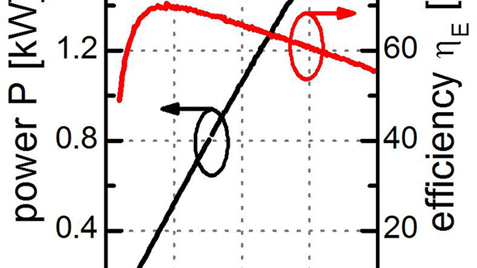 Power and efficiency vs. current for design 1
