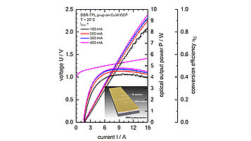 Graph showing PUI-characteristics of a 6 mm long DBR-TPL.