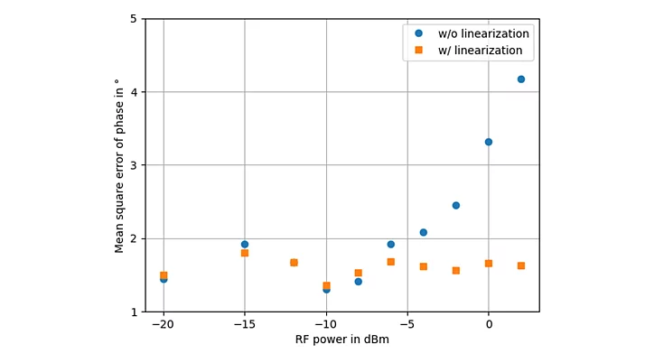 Diagramm, das die mittlere quadratische Phasenfehler in Grad in Abhängigkeit von der RF-Leistung in dBm zeigt. Zwei Datensätze werden dargestellt: Einer ohne Linearisierung (blaue Punkte) und einer mit Linearisierung (orangefarbene Quadrate). Die Fehlerwerte variieren in Bezug auf die RF-Leistung.