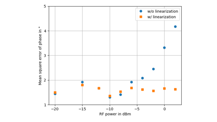 Scatter plot showing mean square error of phase in degrees against RF power in dBm. Two data series are represented: one without linearization (blue dots) and one with linearization (orange squares). The Y-axis ranges from 1 to 5, and the X-axis ranges from -20 to 0 dBm.