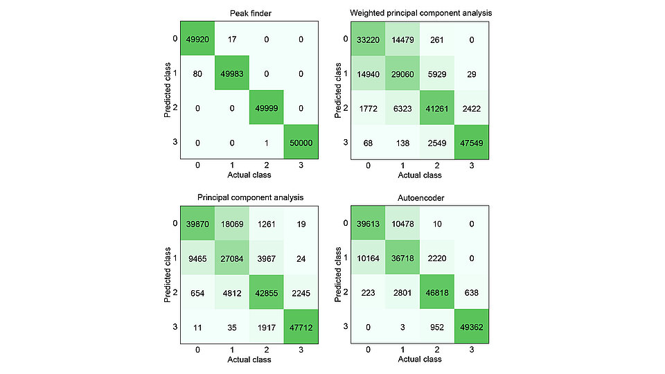 Four confusion matrix heatmaps comparing classification methods labeled “Peak finder,” “Weighted principal component analysis,” “Principal component analysis,” and “Autoencoder,” each showing predicted versus actual classes with green-shaded cells and numerical counts.