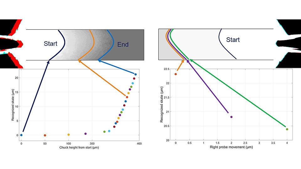 Das Bild zeigt zwei Diagramme, die die Beziehung zwischen der Chuck-Höhe und der Bewegung eines Probes darstellen. Das linke Diagramm zeigt Werte für verschiedene Startpunkte, während das rechte Diagramm die Ergebnisse einer Bewegung des rechten Probes darstellt.