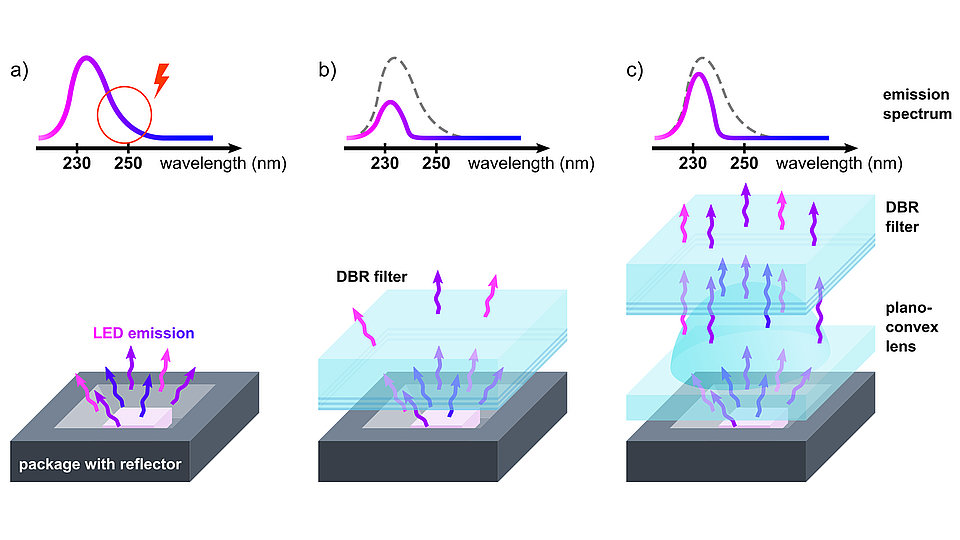 Fig. 1: Schematics showing the influence of the filter on the emitted spectrum of flip-chip mounted far-UVC LEDs in a package (a) without filter, (b) with a DBR filter lid, and (c) with a plano-convex lens and an additional DBR filter plate.