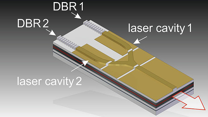 Schematic illustration of two ridge-waveguide laser cavities with a common output at the front, obtained via a Y-shaped coupling section. Each cavity has an individual grating for wavelength stabilization at the rear side.