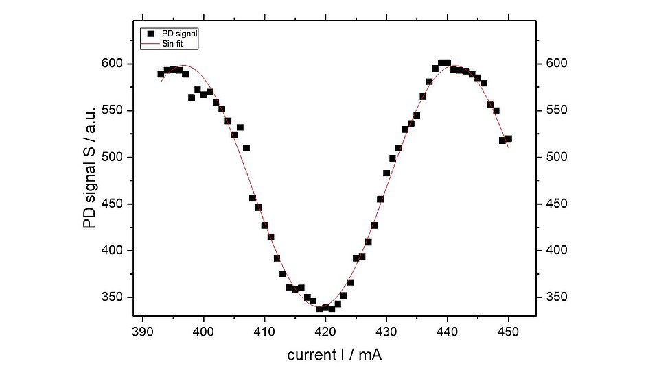 Fig. 3. Graph showing CBC phase control by tuning the RW current and sinusoidal fit with period T = 40 mA (2π phase shift). Measurement conditions: PMO = 60 mW, ITP = 5 A.