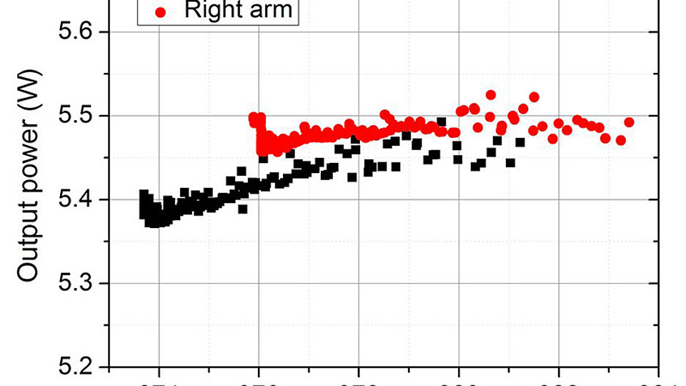  Optical power versus the emission wavelength