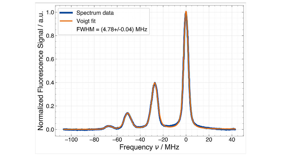 Line graph of normalized fluorescence signal versus frequency, showing multiple peaks with a prominent central peak near 0 MHz; blue line labeled “Spectrum data” and orange line labeled “Voigt fit,” with annotation “FWHM = (4.78 ± 0.04) MHz.”