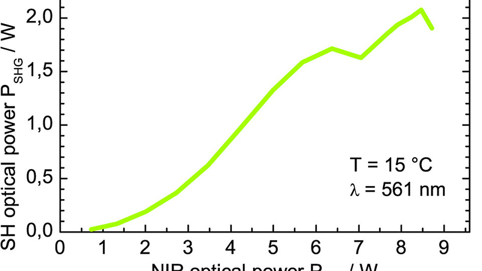SHG output power in relation to fundamental input power into PPLN crystal