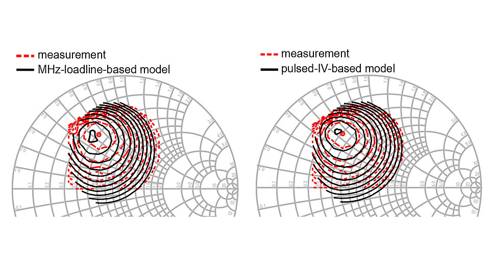 Side-by-side Smith chart plots comparing measurement data and models, with red dashed traces labeled “measurement” and black solid traces labeled “MHz-loadline-based model” on the left and “pulsed-IV-based model” on the right.