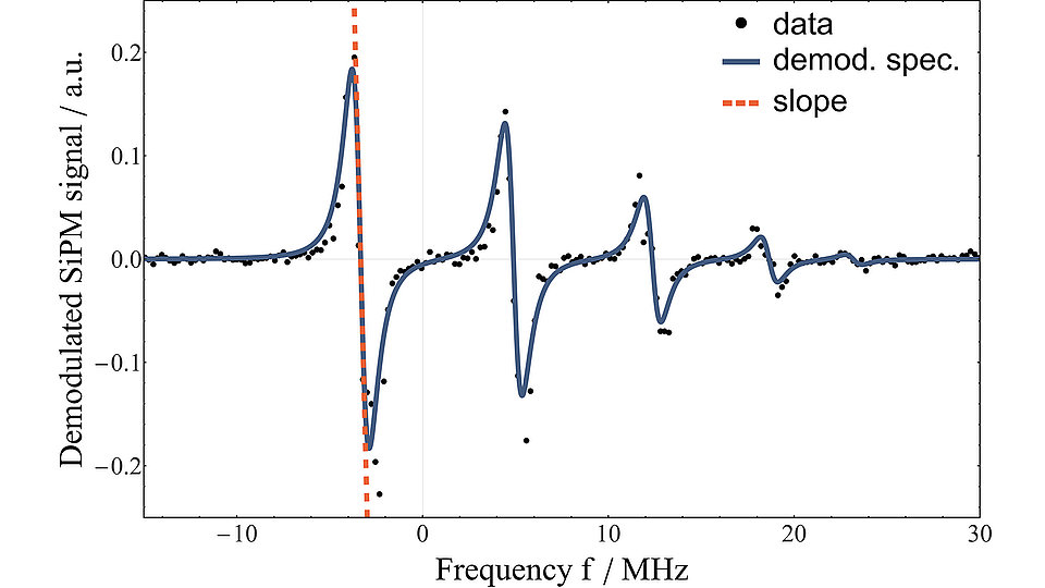 Fig. 2: Graph showing the frequency modulation spectroscopy of the 5D5/2 transition in 85Rb used to discipline the laser source onto the reference.