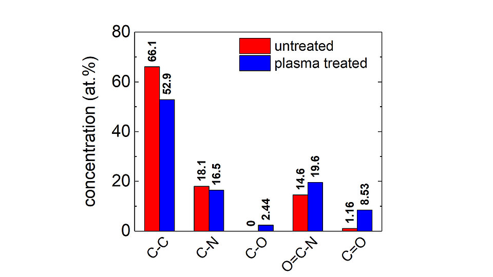 Fig. 3: Graph showing amount (in at. %) of functional groups obtained on a plasma-treated PA6 polymer surface.