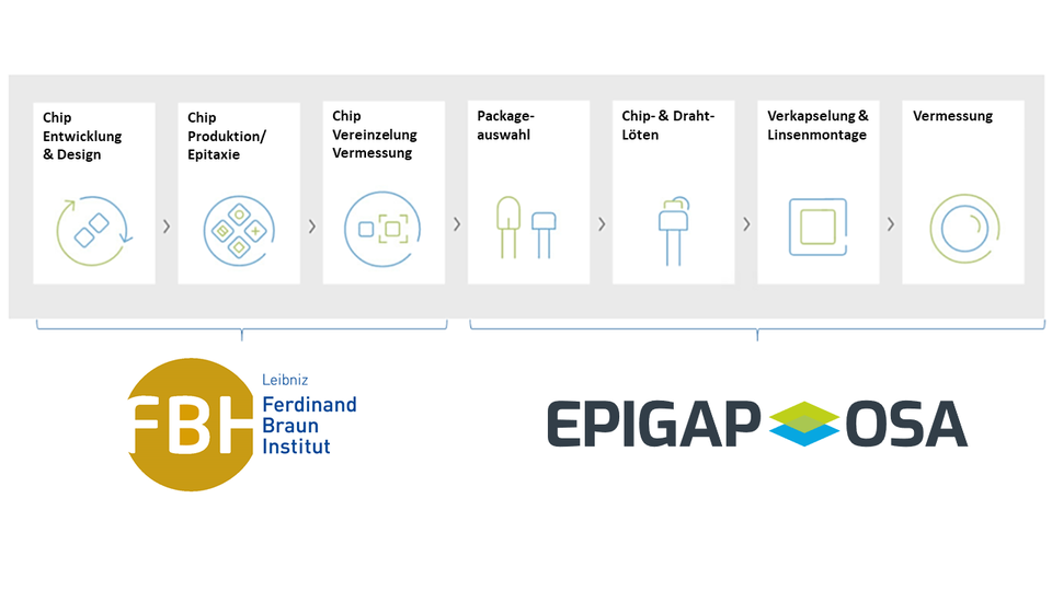 Piktogramme, die die Prozesskette des Multi-Wellenlängen-UV-LED-Moduls abbilden: von der Chipentwicklung und -produktion bis zur Montage und Vermessung. Darunter sind die Logos des FBH und von Epigap zu sehen.